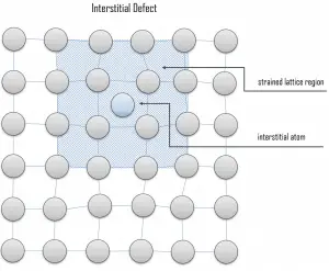 interstitial defect - interstitial atom