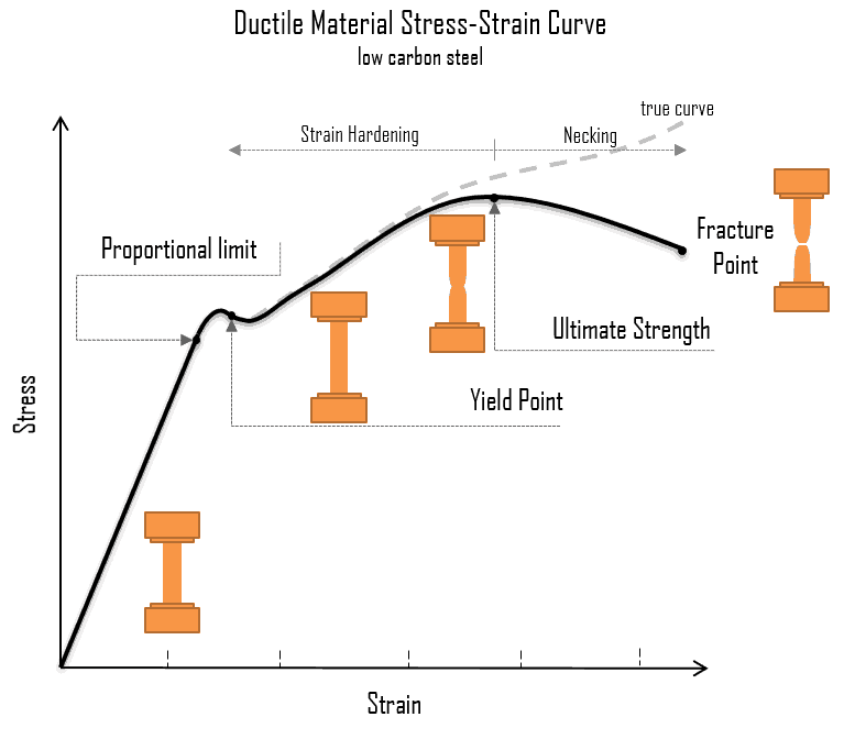 Stress-strain curve - Strength of Materials
