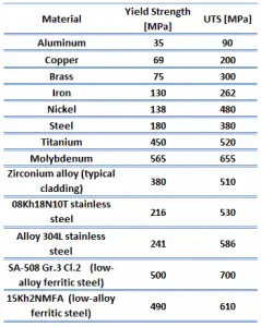 Yield Strength - Ultimate Tensile Strength - Table of Materials