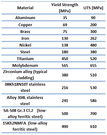 Units of Stress and Strain | nuclear-power.com