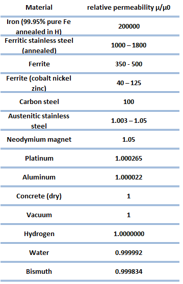 Magnetic Permeability Of Steel Chart