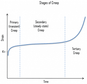 stages of creep - Creep