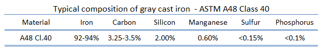 Grey cast iron