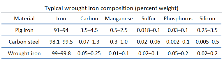 Wrought iron