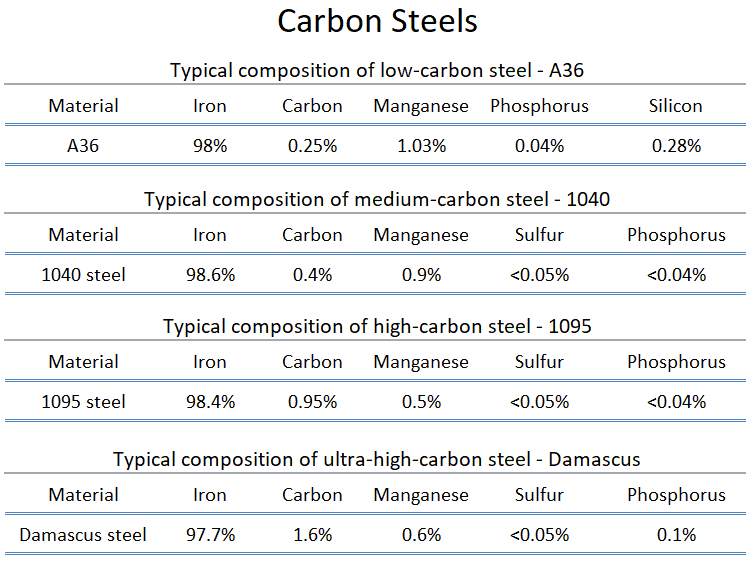 Carbon steels