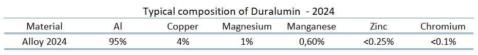 Duralumin