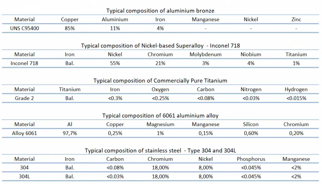 corrosion-resistant alloys - composition