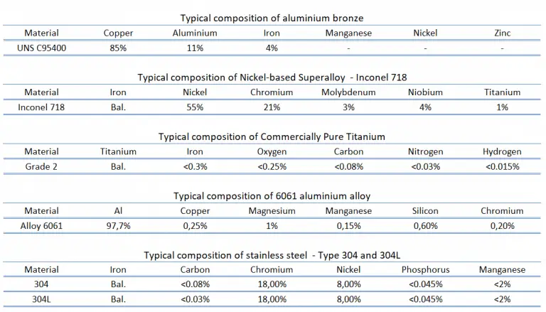 Corrosion-resistant Alloys - Characteristics And Uses