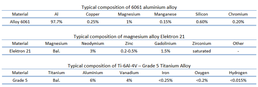 light metal alloys - composition