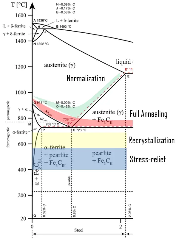 thermal annealing