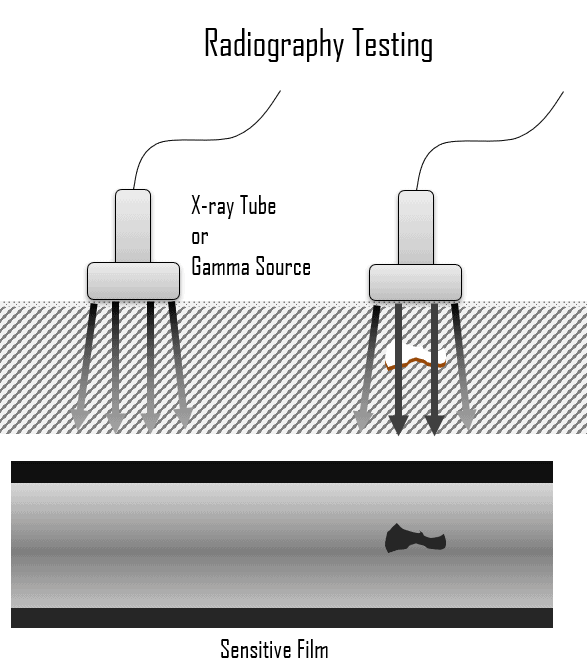 Radiographic testing