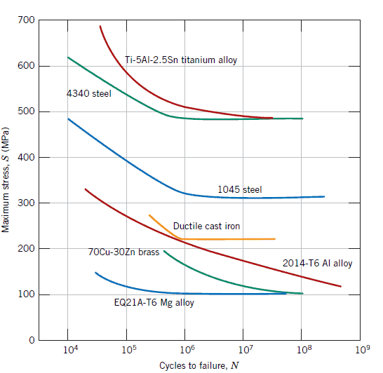 S-N curves of different materials