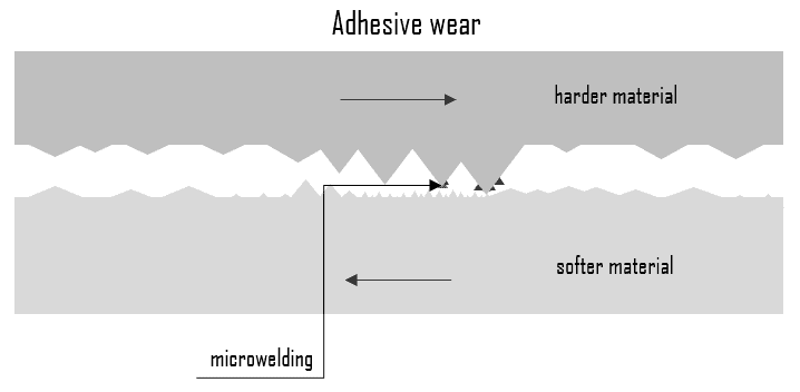 Adhesive wear