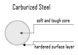 Carburizing