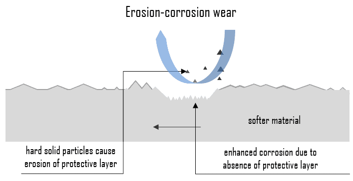 erosion-corrosion