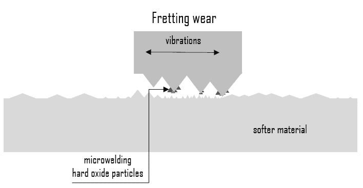Fretting wear