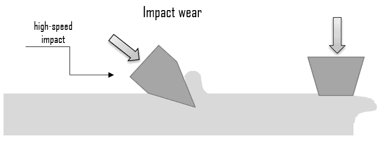 Impact wear