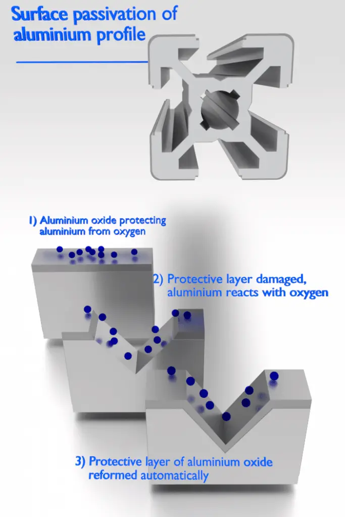 passivation of metals - corrosion