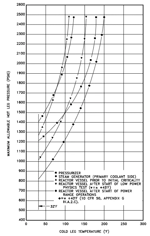 Pressure and temperature limits (P/T)