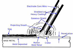 Shielded metal arc welding