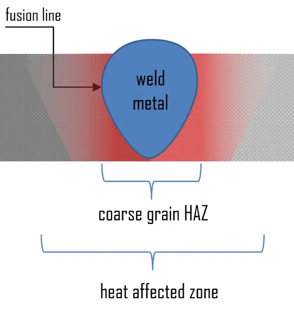 heat-affected zone