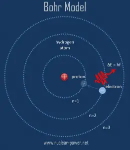 Atomic Theory