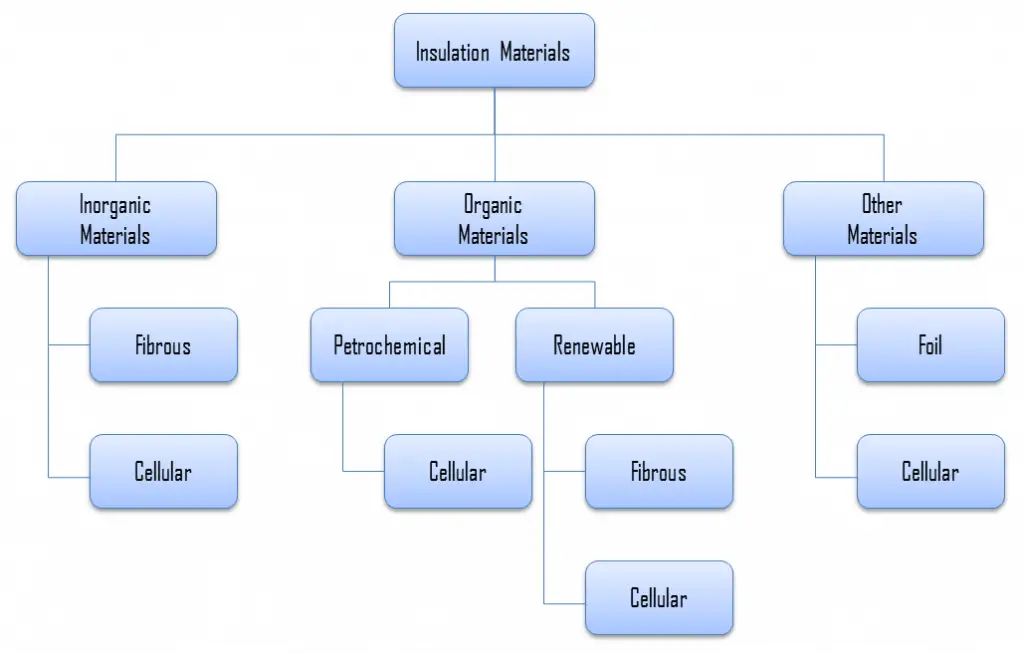 Insulation Materials - Types