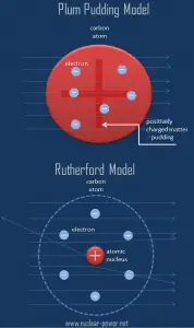 Thomson Model vs Rutherford Model
