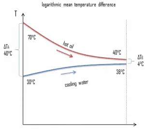 example - heat exchanger calculation - LMTD