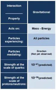 gravitational interaction and gravitational force