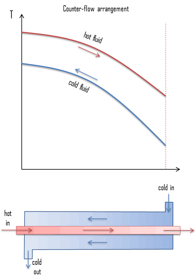 heat exchanger - counter-flow