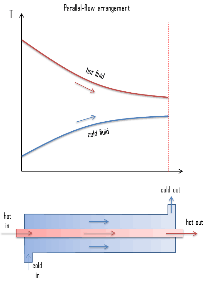 heat exchanger - parallel-flow