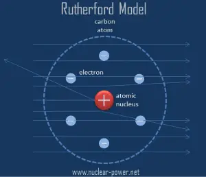 rutherford model - gold foil experiments